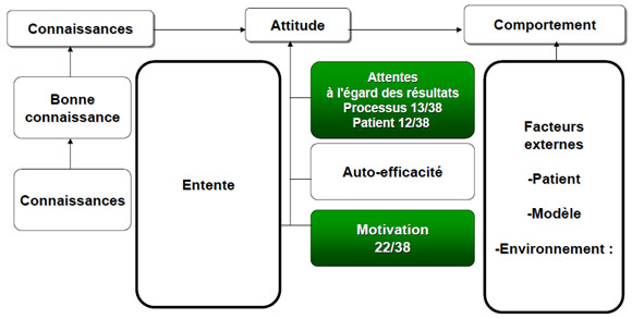 Facteurs d'incitation