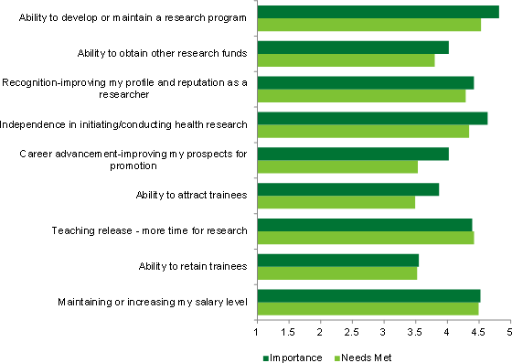 Line graph showing new investigator health researchers needs for salary/career awards