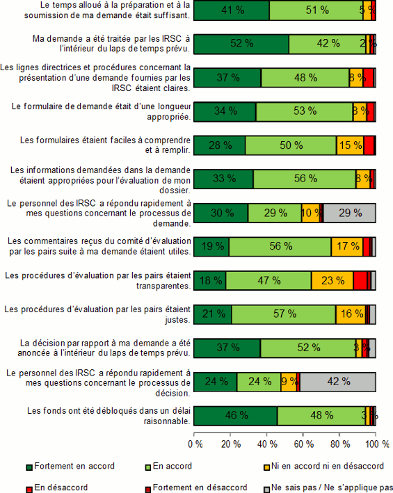 Graphique à barres illustrant le taux de satisfaction des chercheurs financés et non financés à l'égard des processus de demande et de décision.