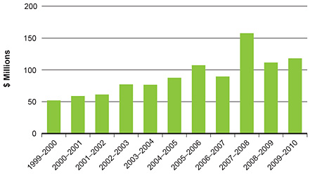 Figure 3B: Value contributed by partners