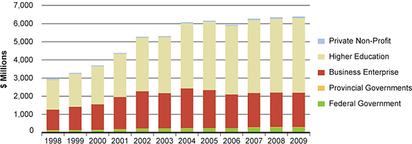 Figure 5B: Health R&D – performing sector