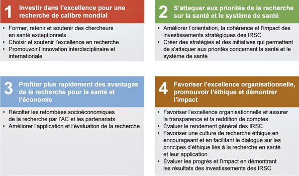 Figure 22 : Plan stratégique des IRSC (2009-2010 à 2013-2014)