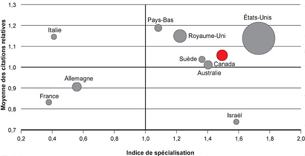 Figure 3 : Indice de spécialisation et moyenne des citations relatives des dix pays ayant le plus grand nombre de publications sur la violence, 2000-20080