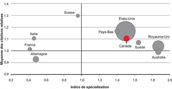 Figure 3 : Indice de spécialisation et moyenne des citations relatives des dix pays ayant le plus grand nombre de publications sur l'accès aux soins appropriés, 2000-2008