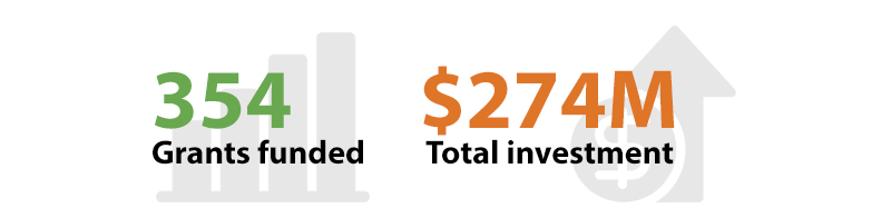 354 grants funded, $274M total investment, 0 bridge grants