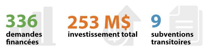 336 subventions de recherche, 253 M$ investissement total et 9 subventions transitoires