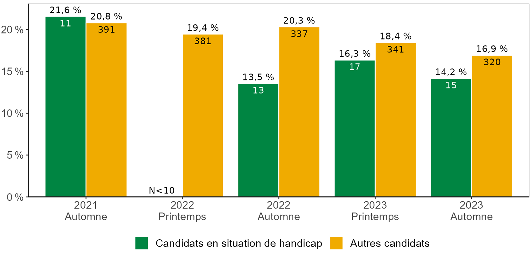 Graphique illustrant le nombre de demandes soumises par des personnes en situation de handicap. Une description détaillée suit.